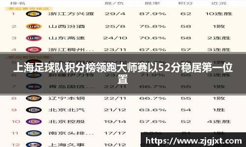 上海足球队积分榜领跑大师赛以52分稳居第一位置
